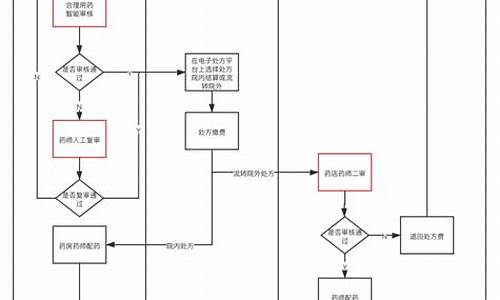 处方审核流程图-电脑系统处方审核流程