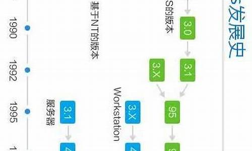 电脑系统的发展历史的介绍-电脑系统演变